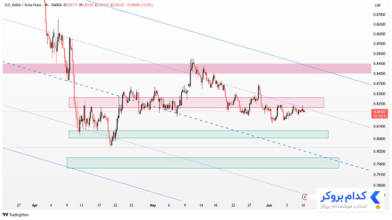 تحلیل تکنیکال چارت USDCHF در تایم فریم ۴ساعته ۲۰ خرداد ۱۴۰۴