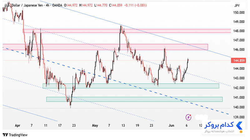 تحلیل تکنیکال جفت ارز USDJPY در تایم فریم ۴ساعته ۱۸ خرداد ۱۴۰۴