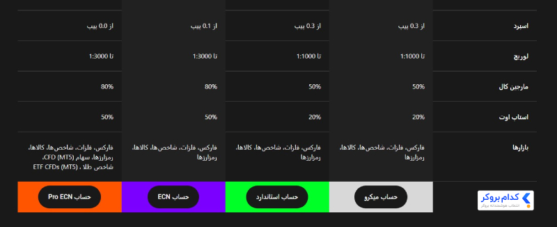 اسپرد حساب های مختلف آلپاری