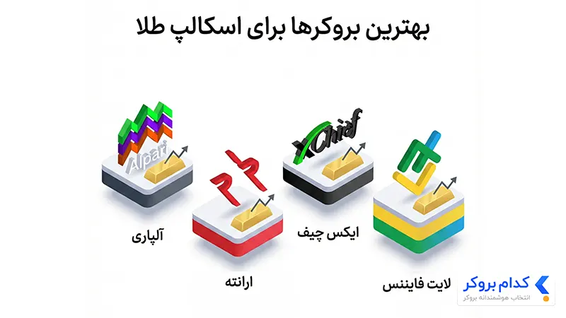بهترین بروکرها برای اسکالپ طلا
