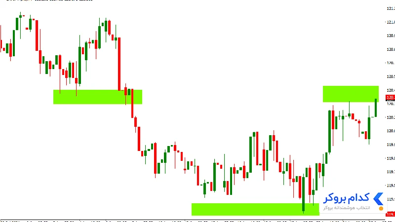 استراتژی اسکالپ طلا با بریک‌اوت (Breakout Scalping)