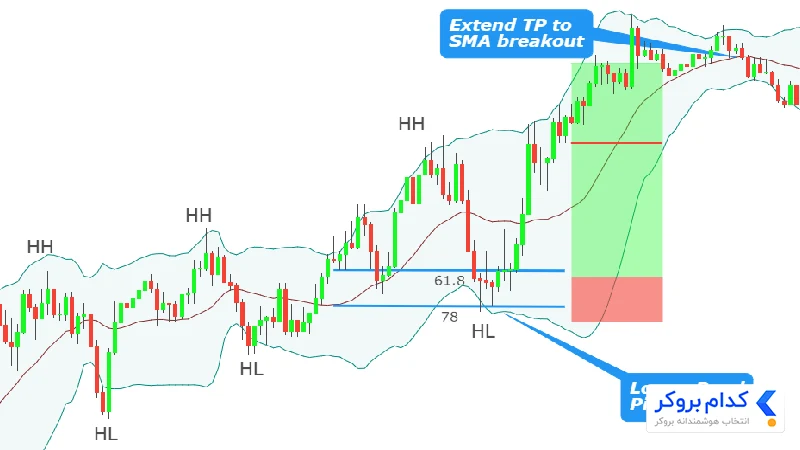 استراتژی اسکالپ طلا با باند بولینگر (Bollinger Bands Scalping)