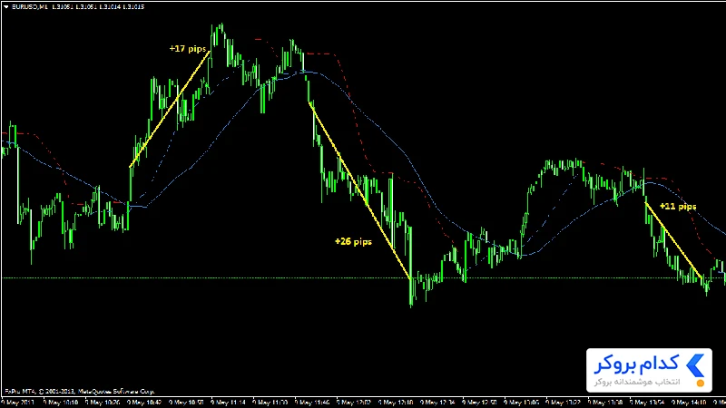 فست اسکالپ طلا (Fast Scalping) چیست؟