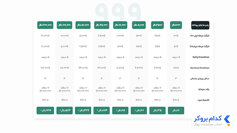 پلن B پراپ فرم سرمایه گذار برتر