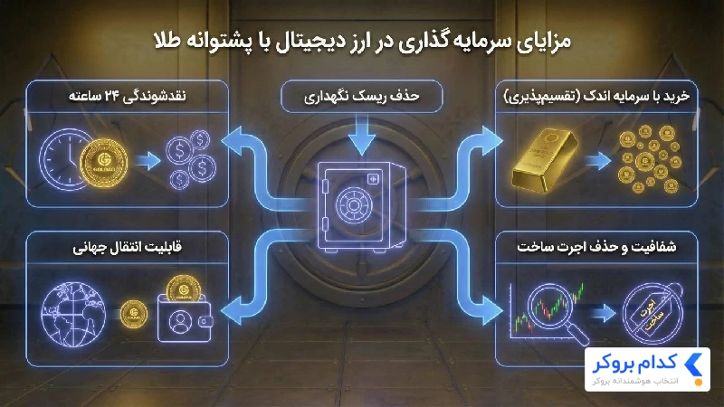 مزایای سرمایه گذاری در ارز دیجیتال با پشتوانه طلا