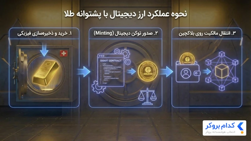نحوه عملکرد ارز دیجیتال با پشتوانه طلا