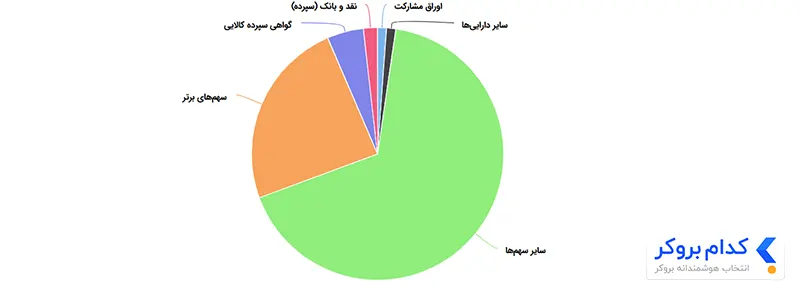 ترکیب دارایی‌های صندوق اهرمی کاریزما