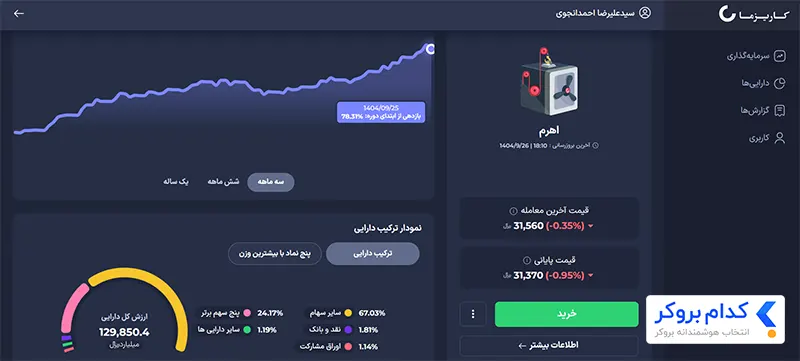 آموزش خرید و فروش واحدهای صندوق سرمایه گذاری اهرمی کاریزما