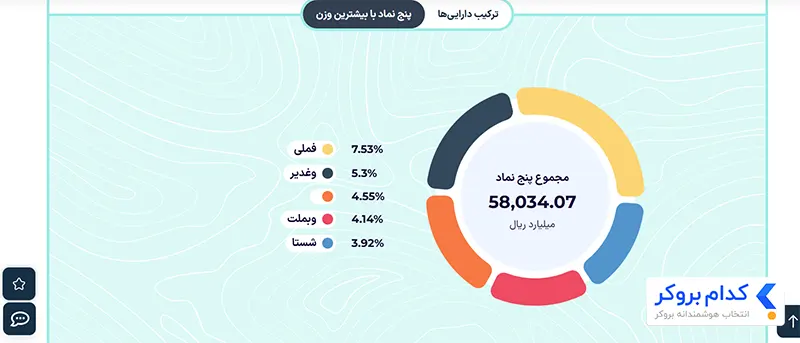 پورتفولیو صندوق اهرمی کاریزما