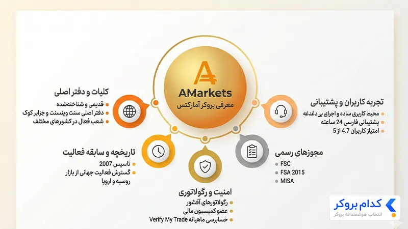 معرفی خلاصه بروکر آمارکتس