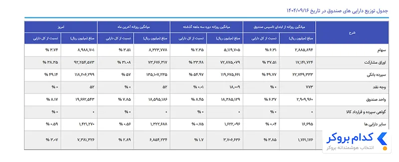 ترکیب دارایی‌های صندوق کیان