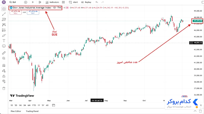 افزودن نماد DJI به تریدینگ ویو