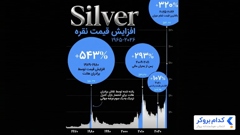 اینفوگرافیک رالی های تاریخی نقره