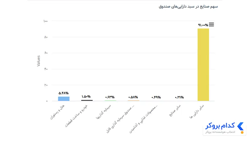 سهم صنایع مختلف در ترکیب دارایی صندوق سرمایه گذاری بانک گردشگری