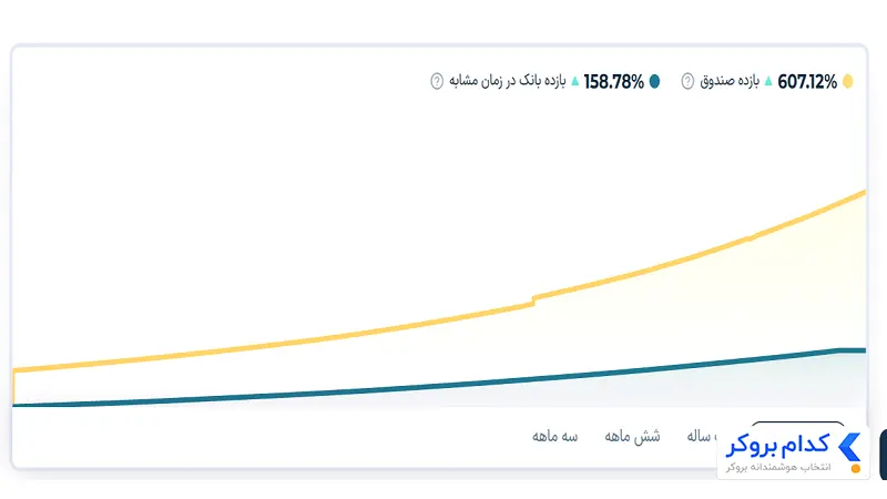 بازدهی صندوق کمند