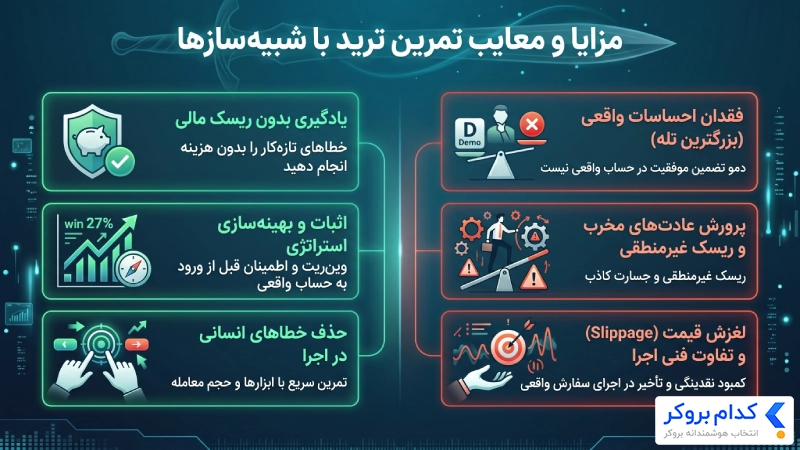 مزایا و معایب تمرین ترید با شبیه‌سازها 