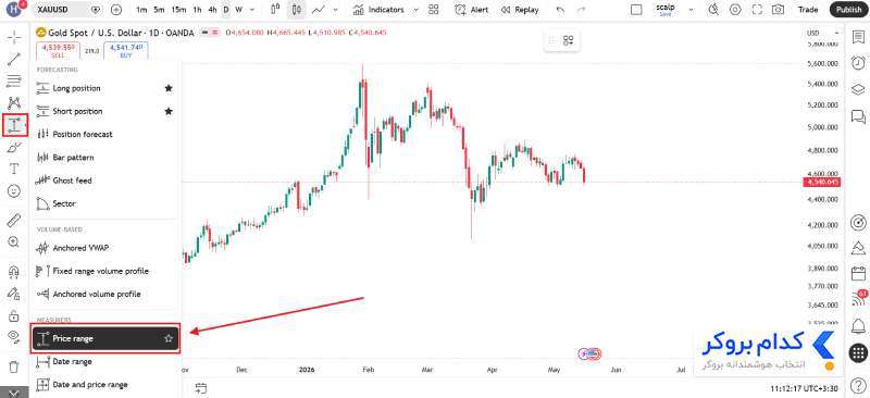 محاسبه پیپ طلا در تریدینگ ویو با ابزار Price Range 