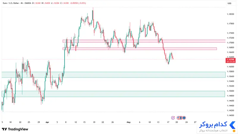 چارت تحلیل تکنیکال جفت ارز EURUSD در ۲۹ اردیبهشت ۱۴۰۵