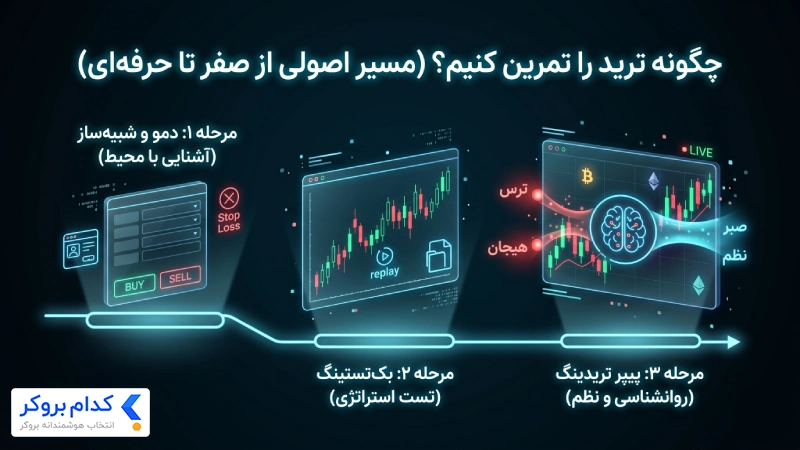 چگونه ترید را تمرین کنیم؟