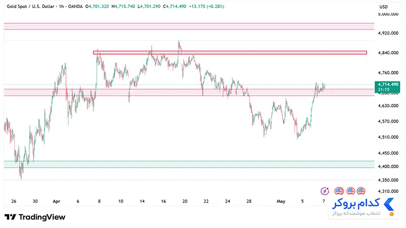 چارت تحلیل تکنیکال طلا XAUUSD در ۱۷ اردیبهشت ۱۴۰۴