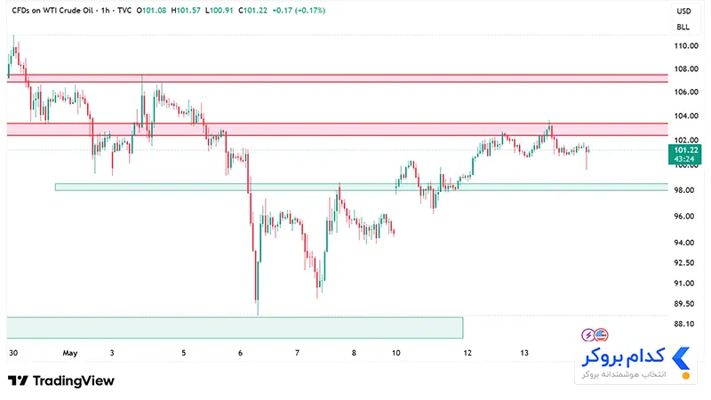 چارت تحلیل تکنیکال نفت USOIL در ۲۴ اردیبهشت ۱۴۰۵
