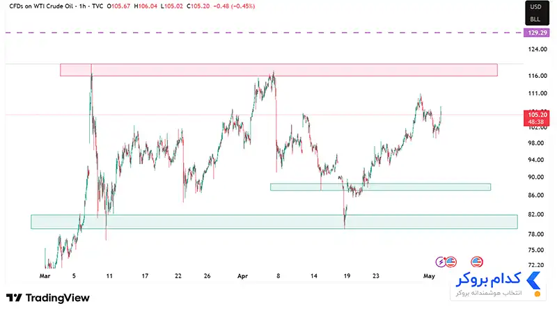 چارت تحلیل تکنیکال نفت USOIL در ۱۴ اردیبهشت ۱۴۰۵