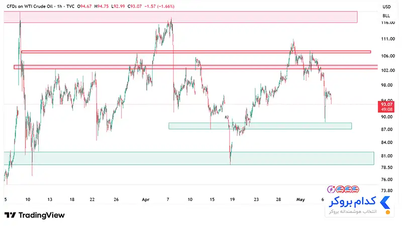 چارت تحلیل تکنیکال نفت USOIL در ۱۷ اردیبهشت ۱۴۰۵